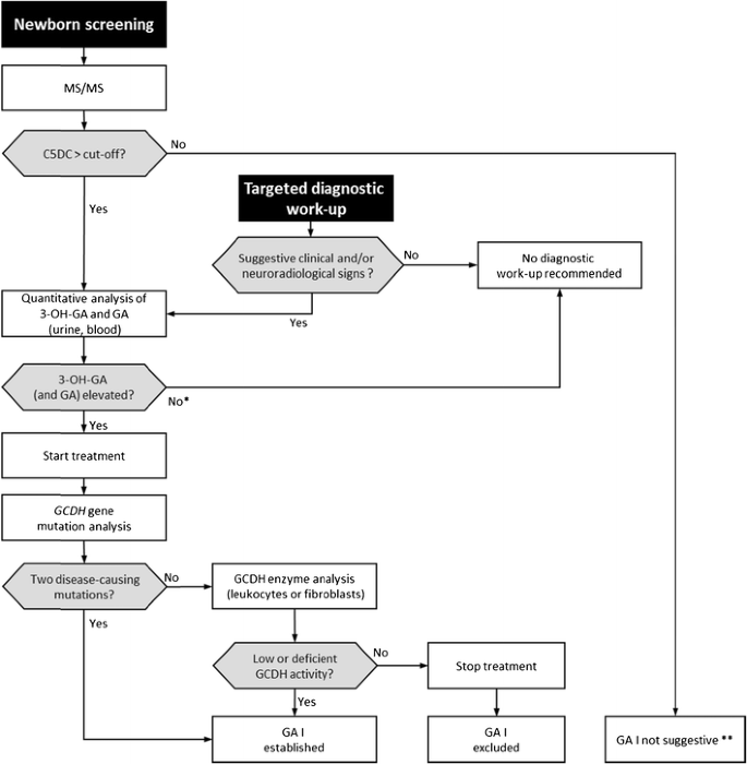 Proposed Recommendations For Diagnosing And Managing Individuals With Glutaric Aciduria Type I Second Revision Springerlink Proposed Recommendations For Diagnosing And Managing Individuals With Glutaric Aciduria Type I Second Revision Springerlink
