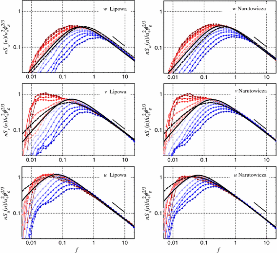 Selected Spectral Characteristics Of Turbulence Over An Urbanized Area In The Centre Of Lodz Poland Springerlink