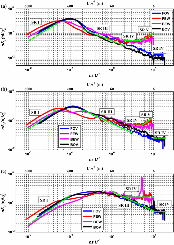 Turbulence Spectra For Boundary Layer Winds In Tropical Cyclones A Conceptual Framework And Field Measurements At Coastlines Springerlink