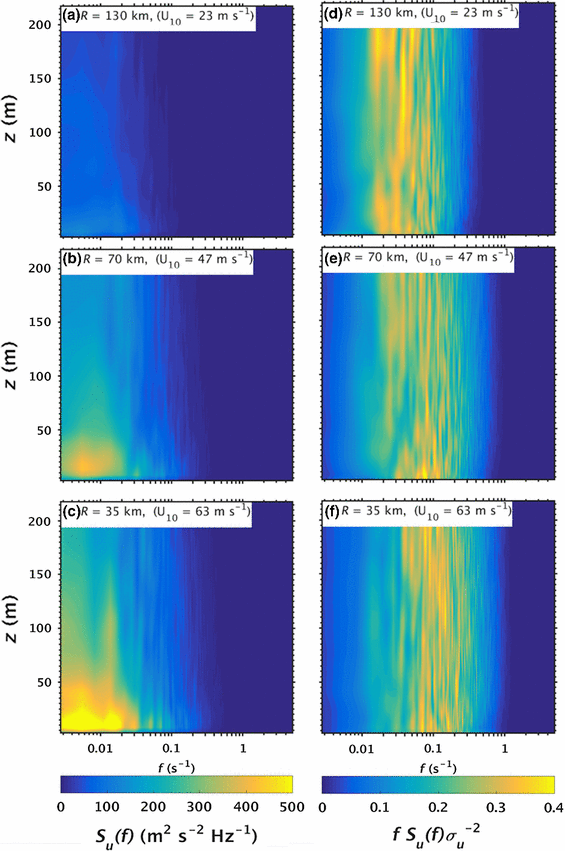 Using Large Eddy Simulations To Define Spectral And Coherence Characteristics Of The Hurricane Boundary Layer For Wind Energy Applications Springerlink Using Large Eddy Simulations To Define Spectral And Coherence Characteristics Of The Hurricane Boundary Layer For Wind Energy Applications Springerlink