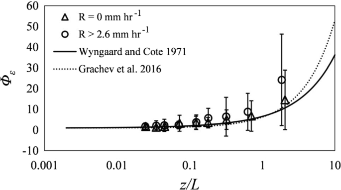 Rainfall Effects on Atmospheric Turbulence and Near-Surface ...