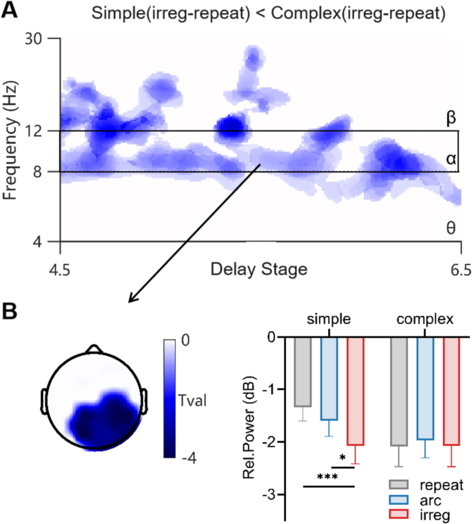 Frontal Theta Modulation in Sequential Working Memory: the Impact of ...