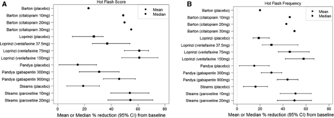 Informing hot flash treatment decisions for breast cancer survivors: a systematic review of randomized trials comparing active interventions | SpringerLink Informing hot flash treatment decisions for breast cancer survivors: a systematic review of randomized trials comparing active interventions | SpringerLink