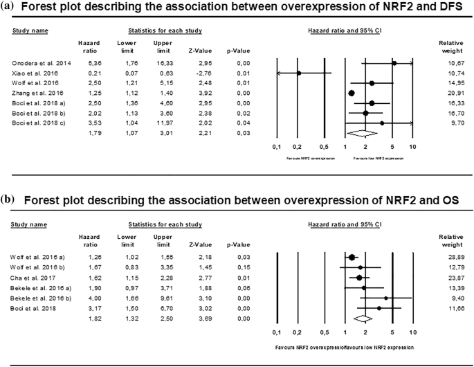 The prognostic value of NRF2 in breast cancer patients: a systematic review  with meta-analysis | SpringerLink