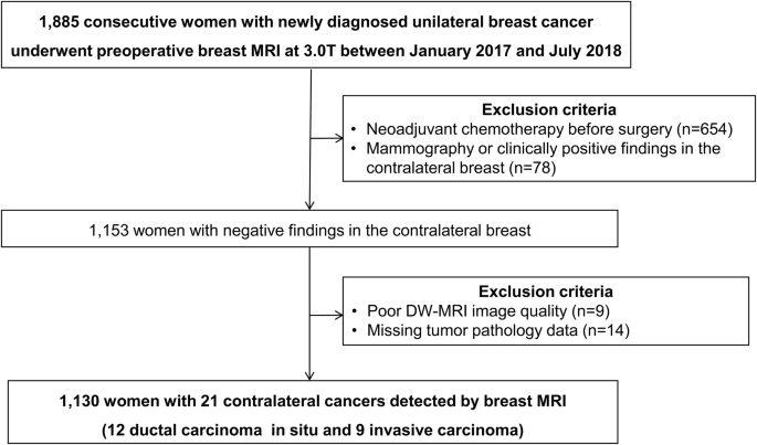 Diffusion-weighted MRI at 3.0 T for detection of occult disease in the  contralateral breast in women with newly diagnosed breast cancer |  SpringerLink