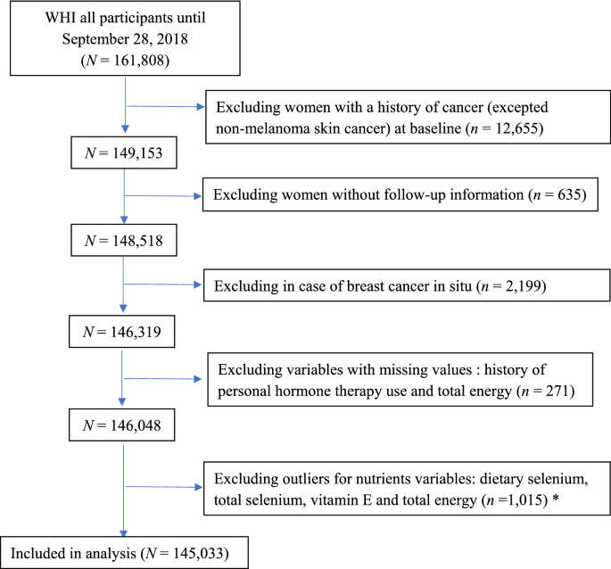 Association between selenium intake and breast cancer risk: results from the Women's Health Initiative | SpringerLink Association between selenium intake and breast cancer risk: results from the Women's Health Initiative | SpringerLink