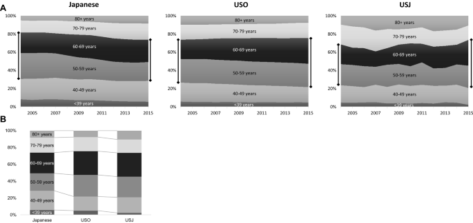 Breast Cancer Survival Among Japanese Individuals And Us Residents Of Japanese And Other Origins A Comparative Registry Based Study Springerlink