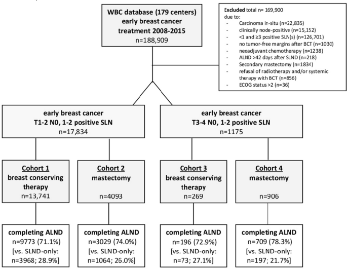 Analyzing Non Sentinel Axillary Metastases In Patients With T3 T4 Cn0 Early Breast Cancer And Tumor Involved Sentinel Lymph Nodes Undergoing Breast Conserving Therapy Or Mastectomy Springerlink