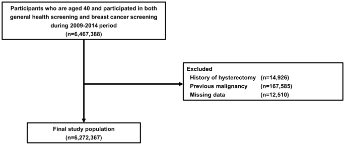 Obesity And Breast Cancer Risk For Pre And Postmenopausal Women Among Over 6 Million Korean Women Springerlink