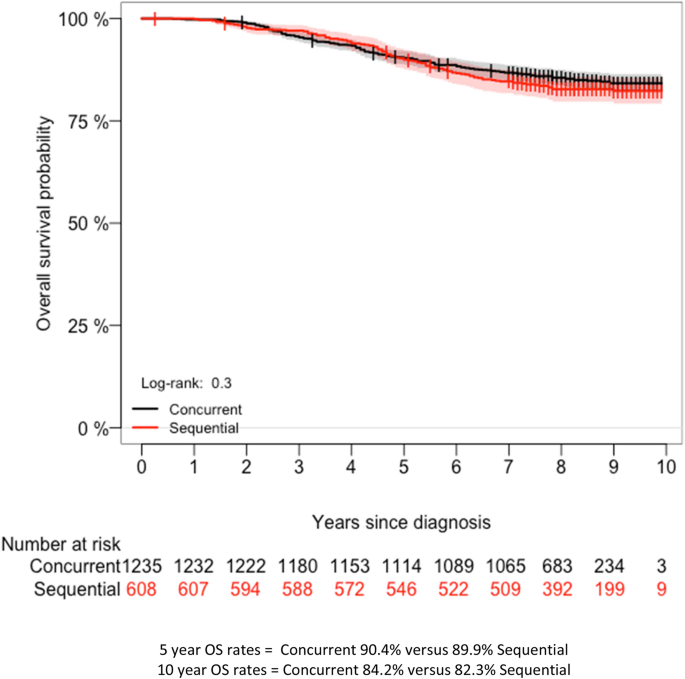 Concurrent Versus Sequential Use Of Trastuzumab And Chemotherapy In Early Her2 Breast Cancer Springerlink Concurrent Versus Sequential Use Of Trastuzumab And Chemotherapy In Early Her2 Breast Cancer Springerlink