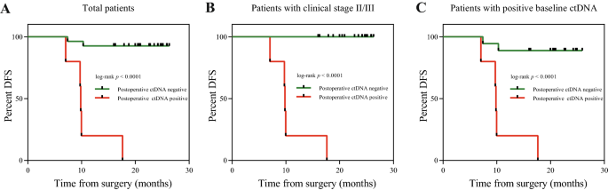 serial circulating tumor dna identification associated with the efficacy and prognosis of neoadjuvant chemotherapy in breast cancer springerlink