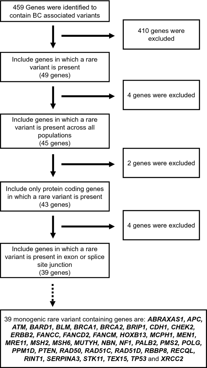 research breast cancer gene figure 5