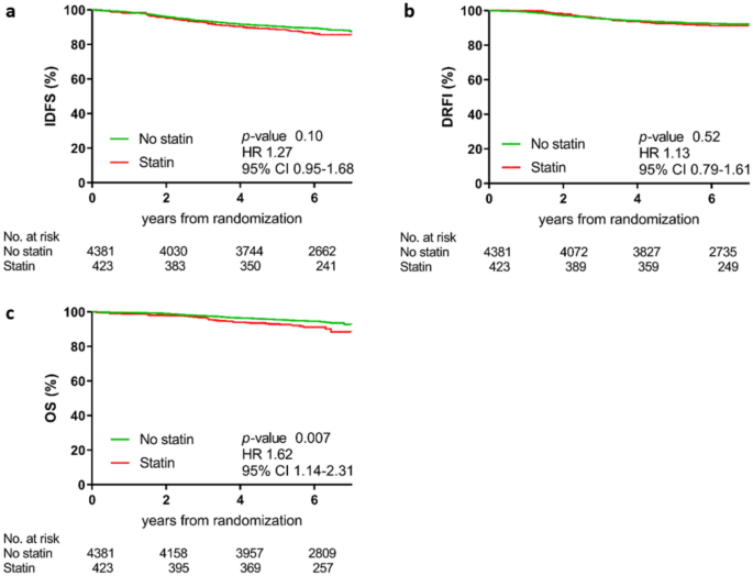 Association of statin use on survival outcomes of patients with early ...