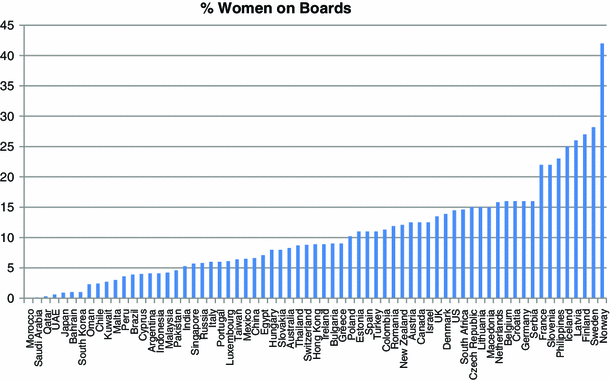 Legislating A Woman S Seat On The Board Institutional Factors Driving Gender Quotas For Boards Of Directors Springerlink