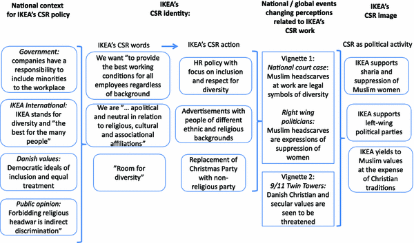 CSR as Corporate Political Activity: Observations on IKEA's CSR  Identity–Image Dynamics | SpringerLink