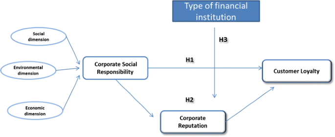 The Effects Of Corporate Social Responsibility On Customer Loyalty The Mediating Effect Of Reputation In Cooperative Banks Versus Commercial Banks In The Basque Country Springerlink