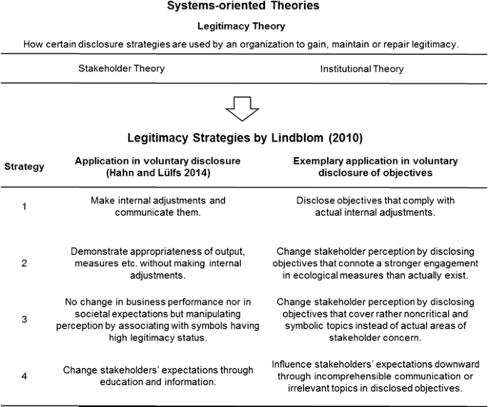 Legitimacy Strategies In Corporate Environmental Reporting A Longitudinal Analysis Of German Dax Companies Disclosed Objectives Springerlink