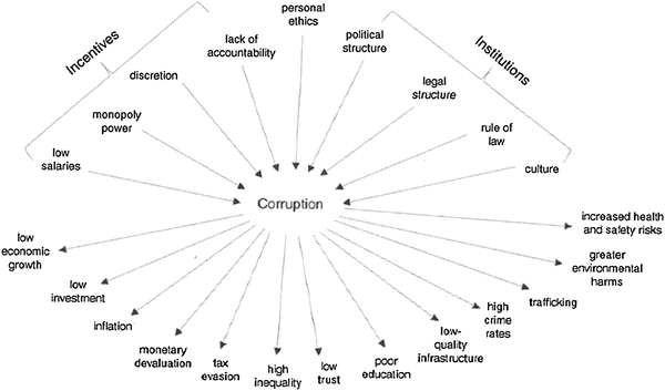The Impact Of Culture On Corruption Gross Domestic Product And Human Development Springerlink