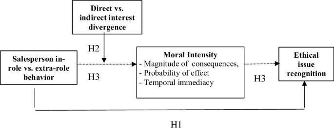 ethical issue intensity definition