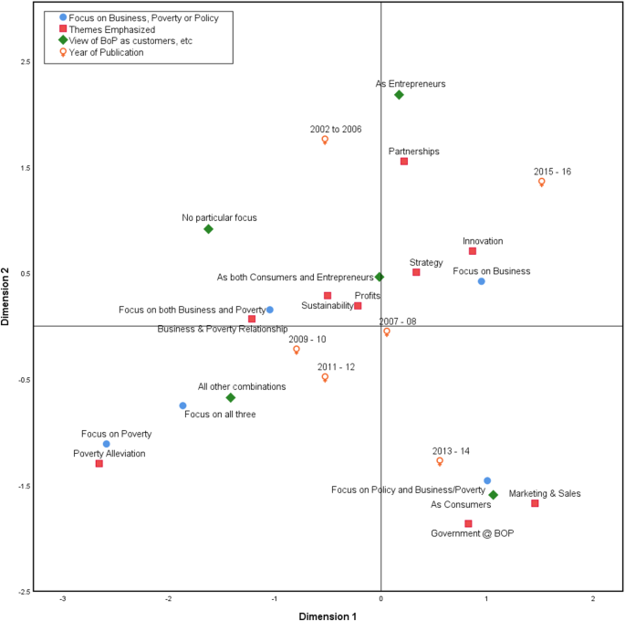 A Systematic Review Of The Bottom Base Of The Pyramid Literature Cumulative Evidence And Future Directions Springerlink
