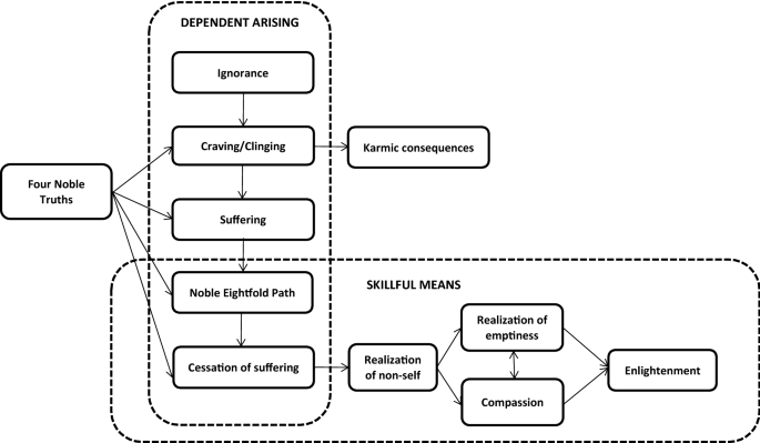 Trust Issues And Engaged Buddhism The Triggers For Skillful Managerial Approaches Springerlink