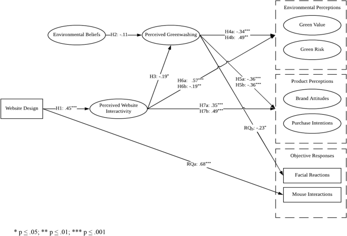 Perceived Greenwashing The Effects Of Green Marketing On Environmental And Product Perceptions Springerlink
