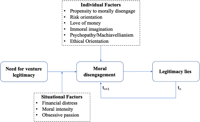 Going Down The Slippery Slope Of Legitimacy Lies In Early Stage Ventures The Role Of Moral Disengagement Springerlink Going Down The Slippery Slope Of Legitimacy Lies In Early Stage Ventures The Role Of Moral Disengagement Springerlink