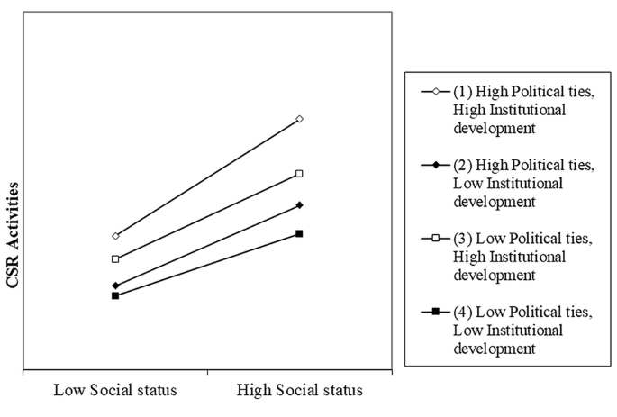 Social Status And Corporate Social Responsibility Evidence From Chinese Privately Owned Firms Springerlink