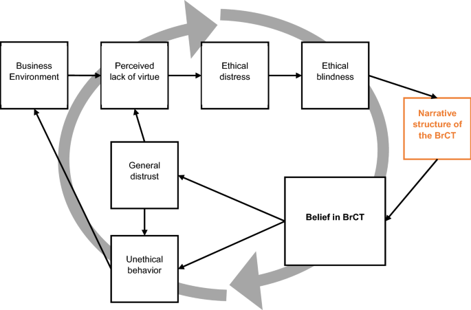 Navigating Between The Plots A Narratological And Ethical Analysis Of Business Related Conspiracy Theories Brcts Springerlink