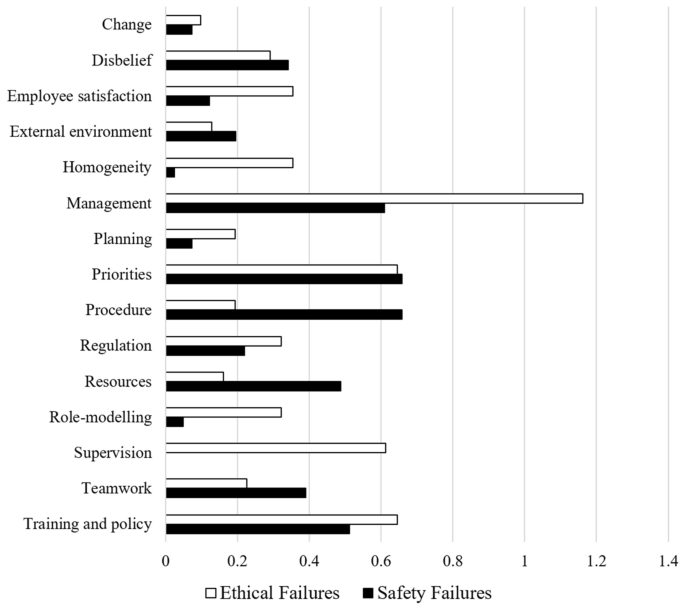 Causal and Corrective Organisational Culture: A Systematic Review ...