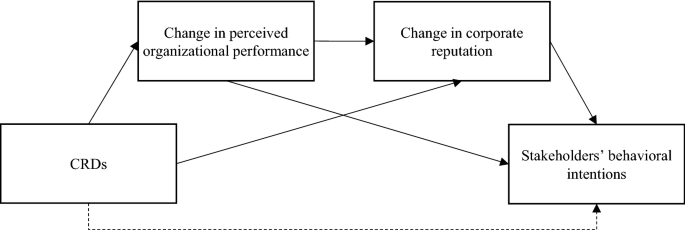 How Corporate Reputation Disclosures Affect Stakeholders' Behavioral  Intentions: Mediating Mechanisms of Perceived Organizational Performance  and Corporate Reputation | SpringerLink