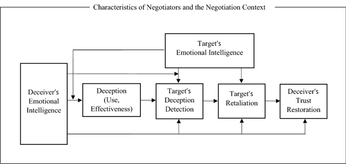 Emotional Intelligence And Deception A Theoretical Model And Propositions Springerlink