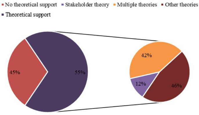 Corporate Social Responsibility (CSR) Implementation: A Review and a  Research Agenda Towards an Integrative Framework | SpringerLink