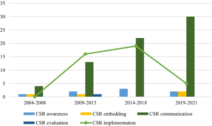 Corporate Social Responsibility (CSR) Implementation: A Review and a  Research Agenda Towards an Integrative Framework | SpringerLink