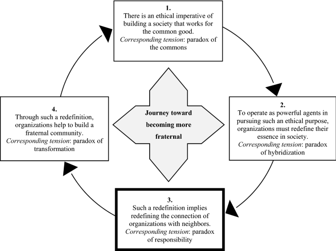 fraternal ties meaning