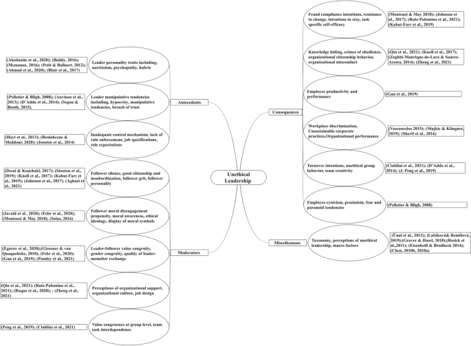 unethical practices in operations management