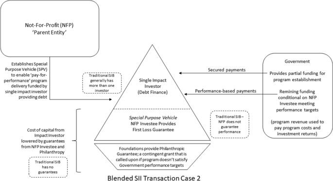 Blended Social Impact Investment Transactions: Why Are They So Complex? |  SpringerLink