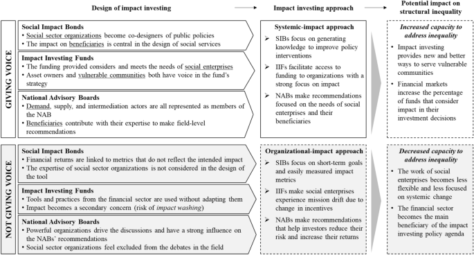 Who Has a Seat at the Table in Impact Investing? Addressing Inequality by  Giving Voice | SpringerLink