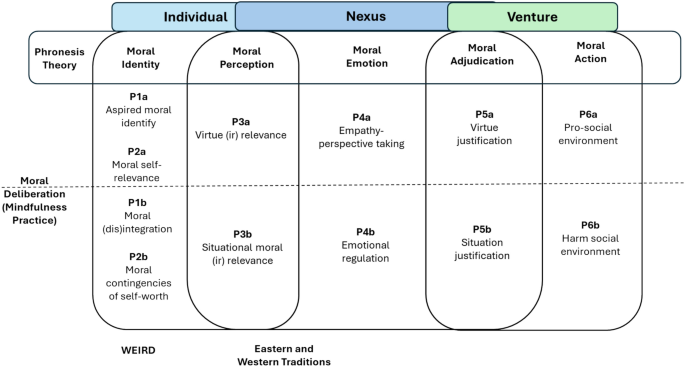 The Role of Mindfulness in Entrepreneurship: An Ethical Perspective ...