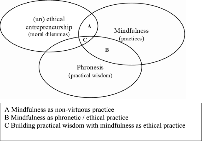 The Role of Mindfulness in Entrepreneurship: An Ethical Perspective ...