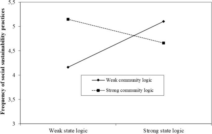 Social Sustainability Practice: The Interplay between State and ...
