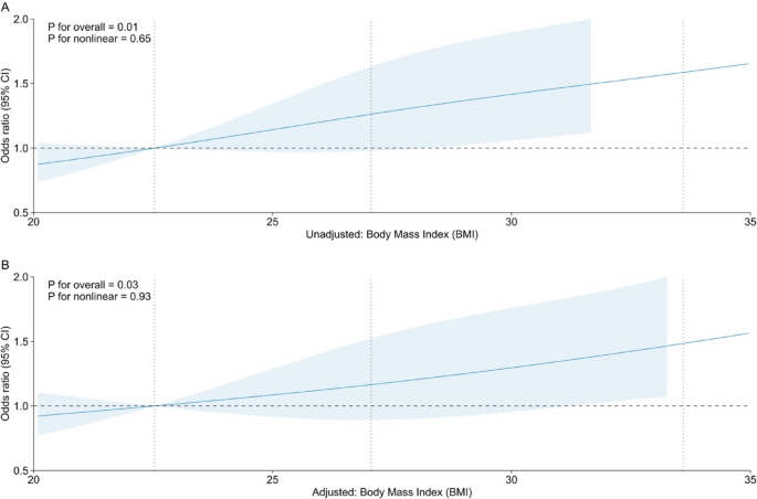 Body mass index and the prevalence of high-risk colorectal adenomas in ...