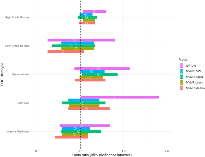 Exploring estrogenrelated mechanisms in ovarian carcinogenesis