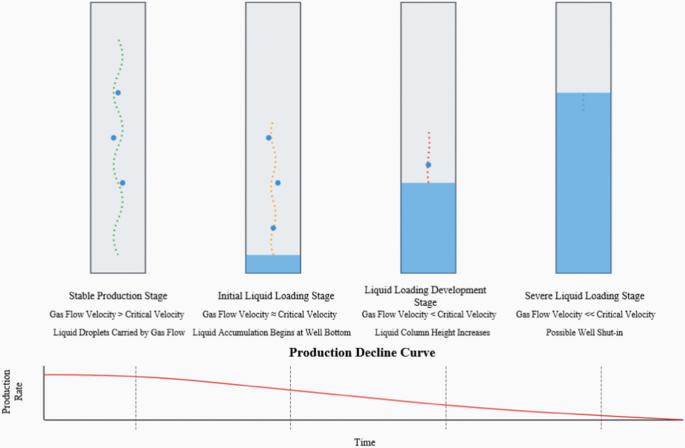 Study on Liquid Loading Patterns of Low-Pressure Gas Wells and ...