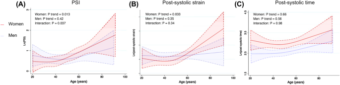 Post-systolic shortening is superior to global longitudinal strain