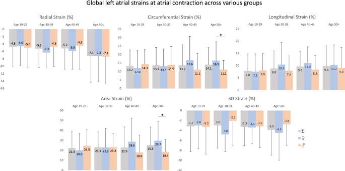 Results of global 3D strain measurements and comparison between Artida