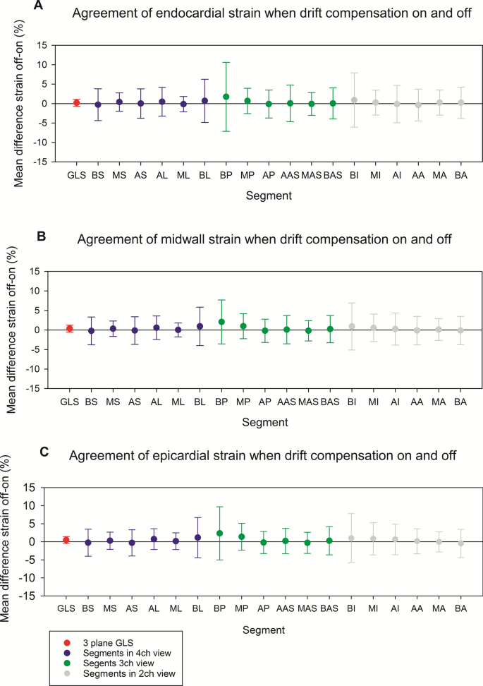 Speckle Tracking Derived Strain In Neonates Planes Layers And Drift Springerlink