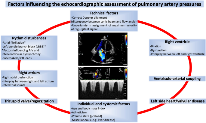 Accuracy of echocardiography in pulmonary hypertension: thinking outside of  the box beyond the Achilles' heel of right atrial pressure estimation | The  International Journal of Cardiovascular Imaging