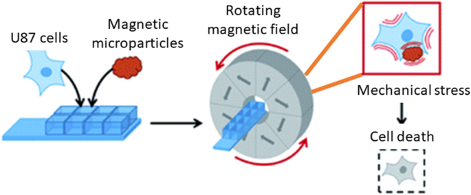 thesis cancer therapy figure 9