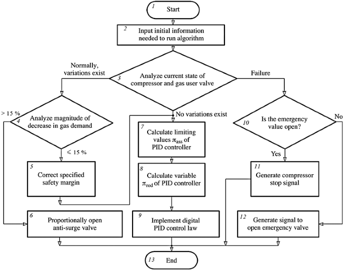 Determination of Parameters Assigned to an Anti-Surge Controller in a  Turbocompressor Automation System | SpringerLink